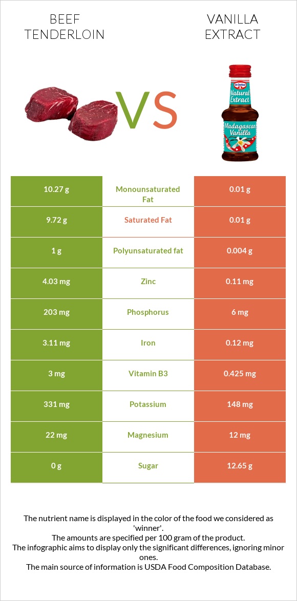 Beef tenderloin vs Vanilla extract infographic