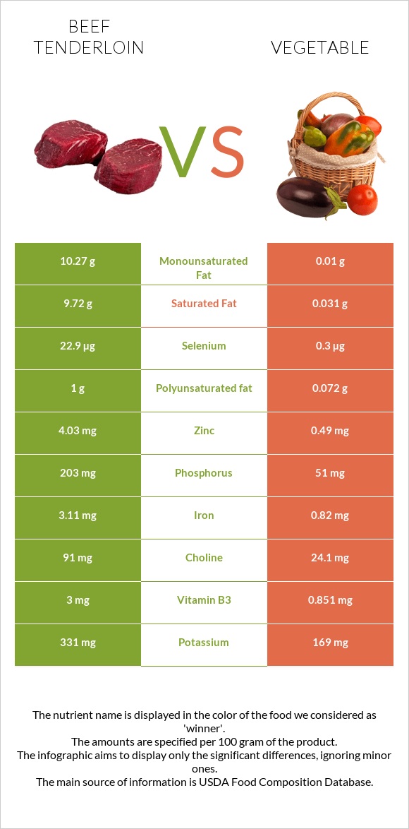 Beef tenderloin vs Vegetable infographic
