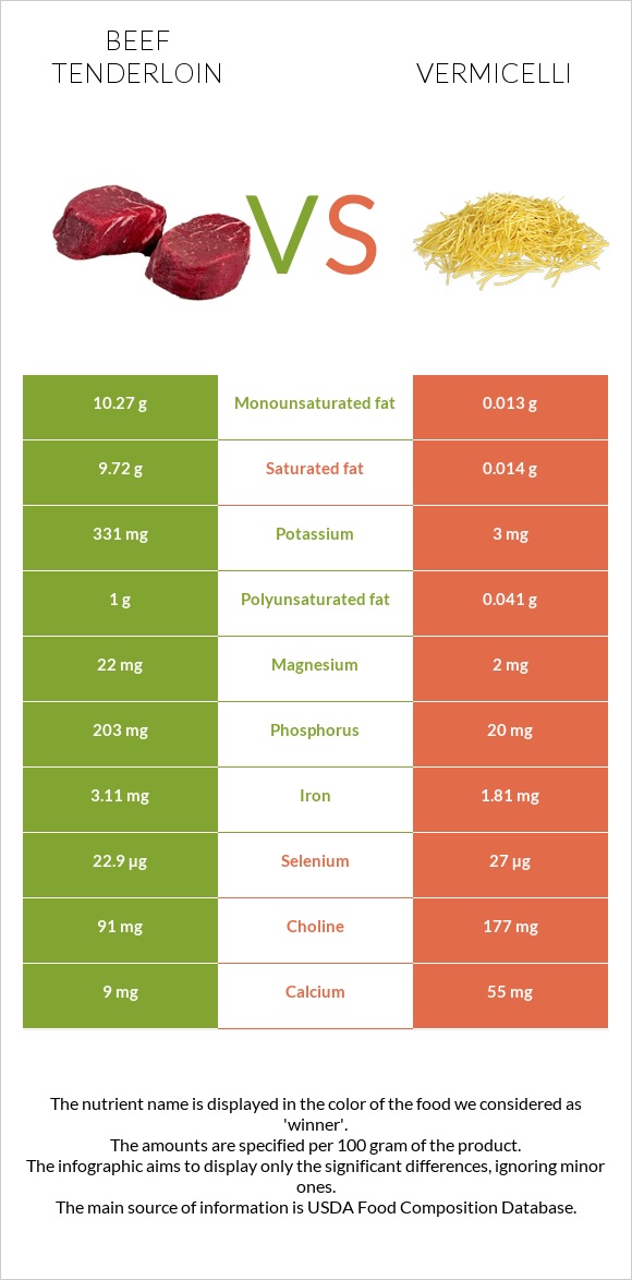 Beef tenderloin vs Vermicelli infographic