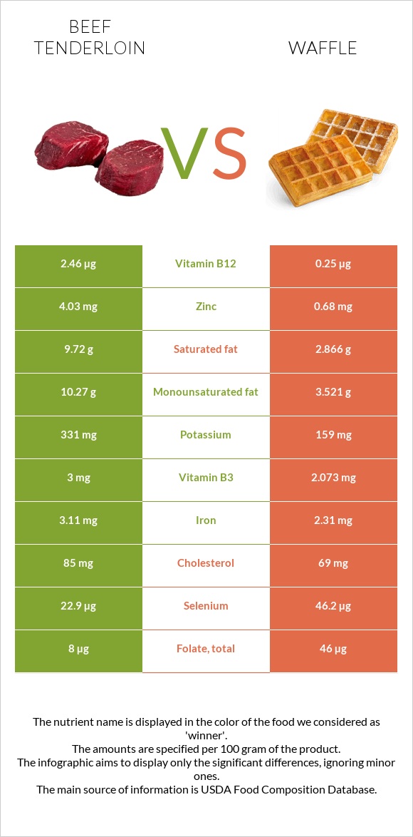 Beef tenderloin vs Waffle infographic