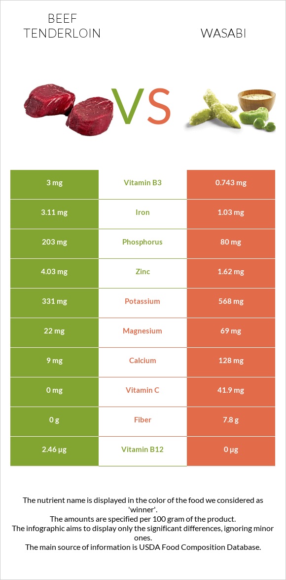 Beef tenderloin vs Wasabi infographic