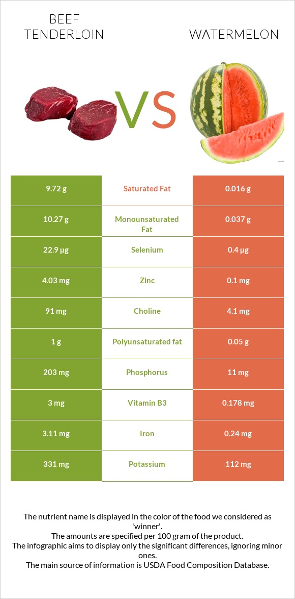Beef tenderloin vs Watermelon infographic