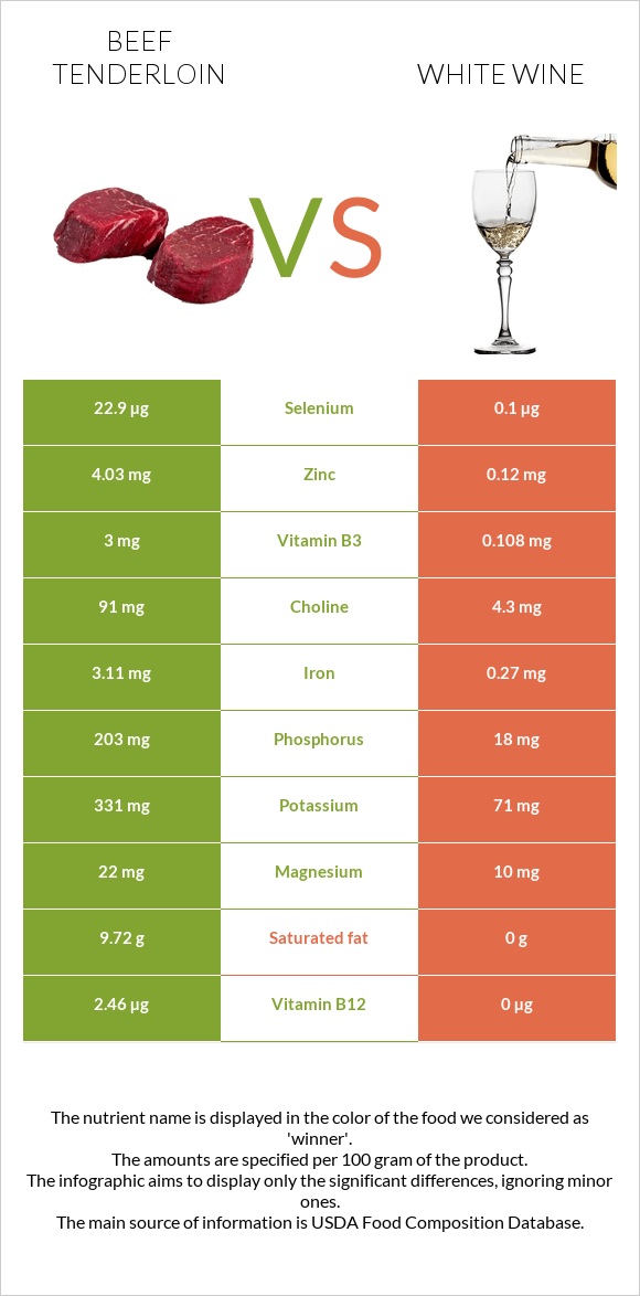 Beef tenderloin vs White wine infographic