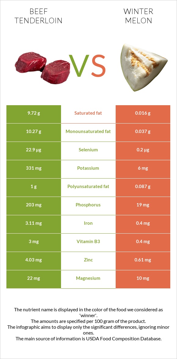 Beef tenderloin vs Winter melon infographic
