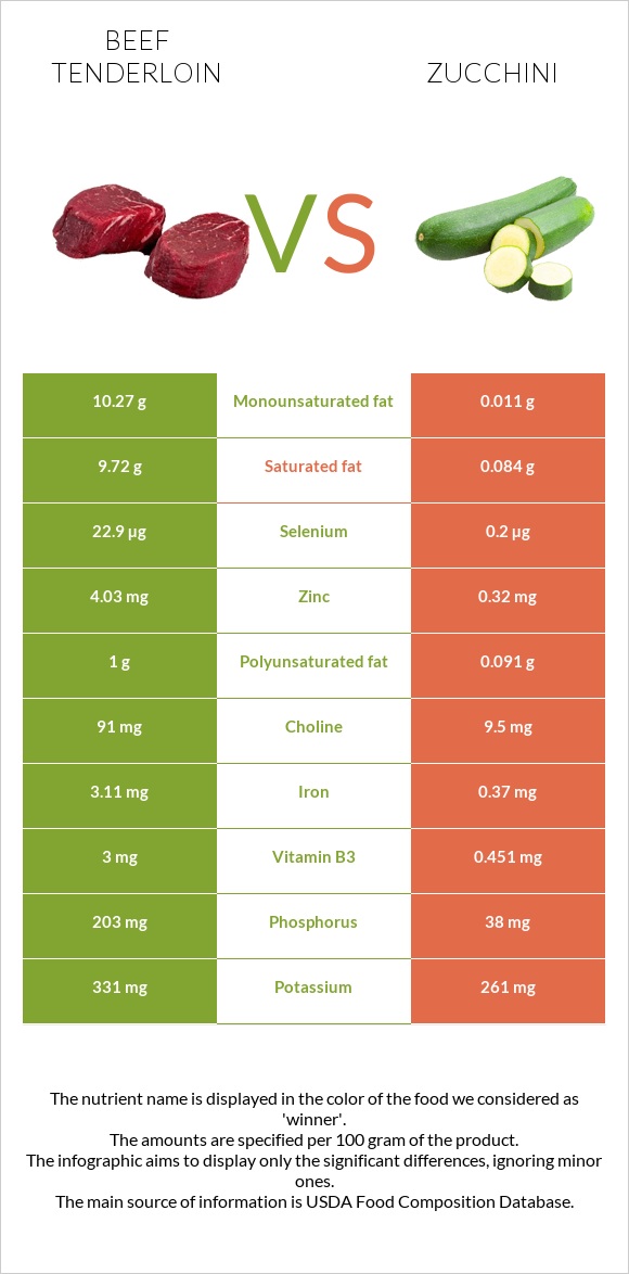 Beef tenderloin vs Zucchini infographic