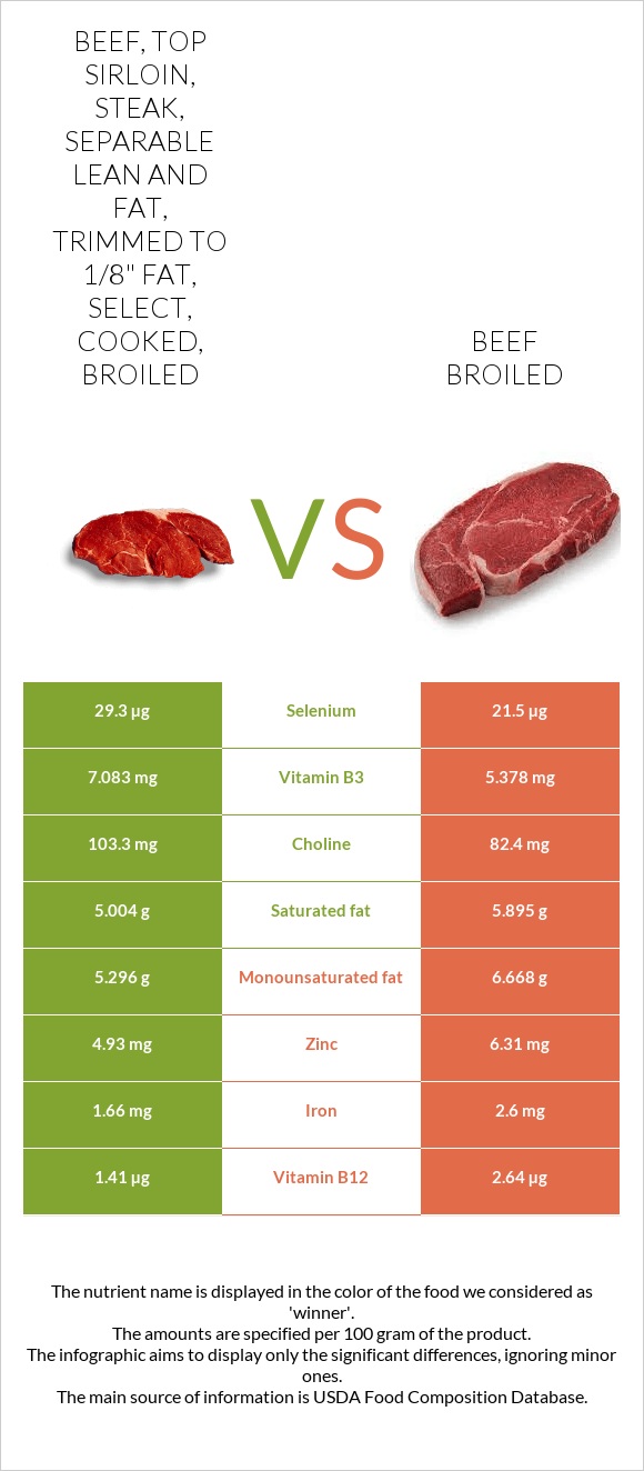 Beef, top sirloin, steak, separable lean and fat, trimmed to 1/8