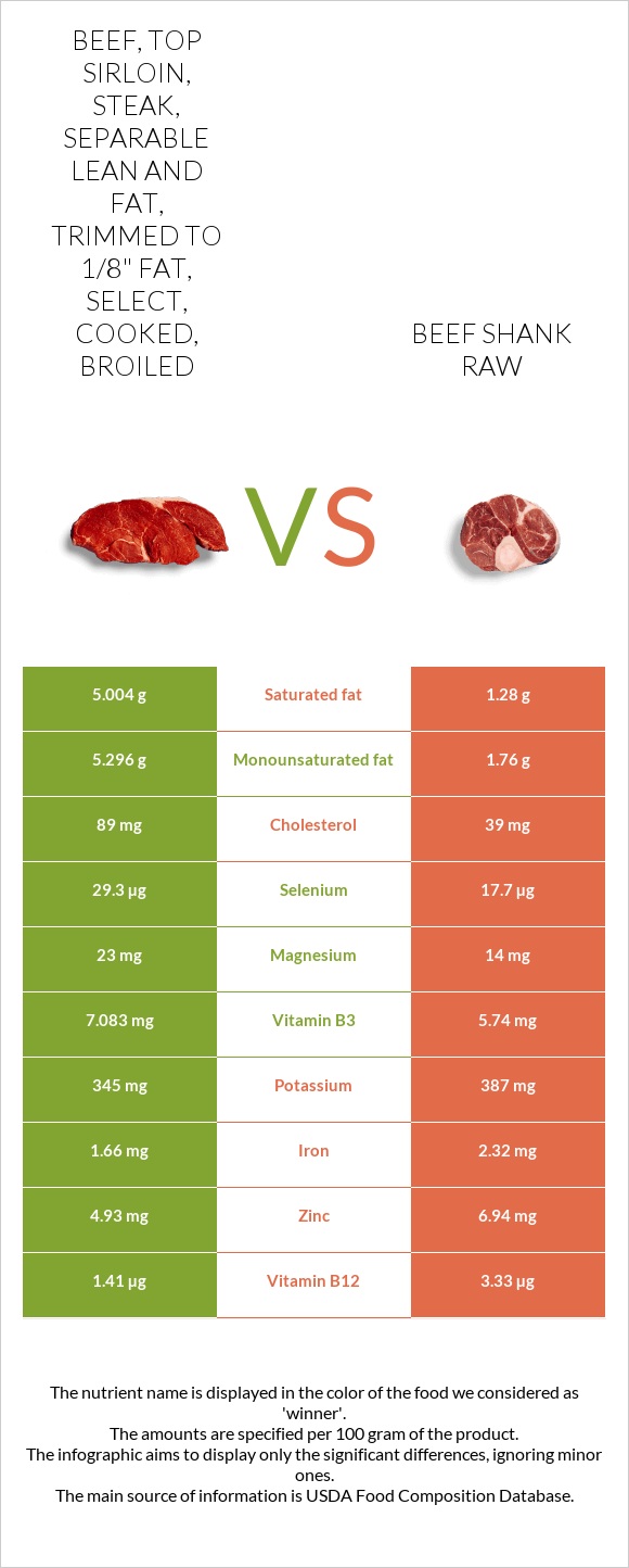 Beef, top sirloin, steak, separable lean and fat, trimmed to 1/8