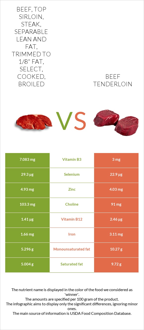 Beef, top sirloin, steak, separable lean and fat, trimmed to 1/8