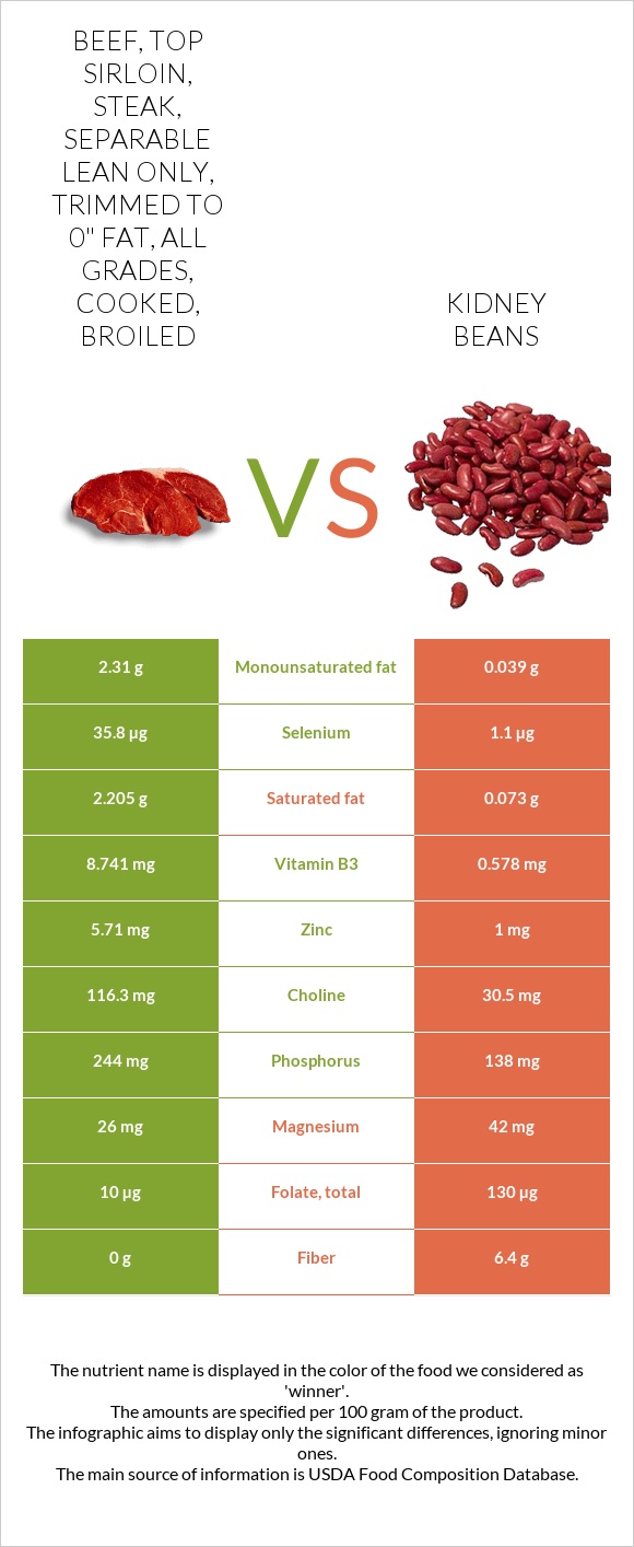 Beef, top sirloin, steak, separable lean only, trimmed to 0" fat, all