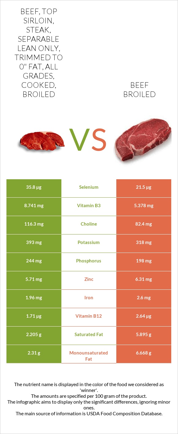 Beef, top sirloin, steak, separable lean only, trimmed to 0