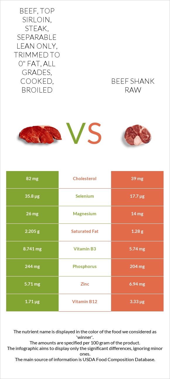 Beef, top sirloin, steak, separable lean only, trimmed to 0