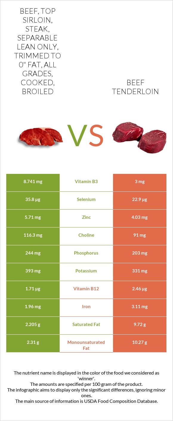 Beef, top sirloin, steak, separable lean only, trimmed to 0