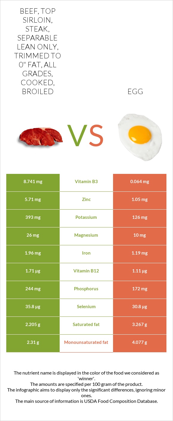 Beef, top sirloin, steak, separable lean only, trimmed to 0" fat, all