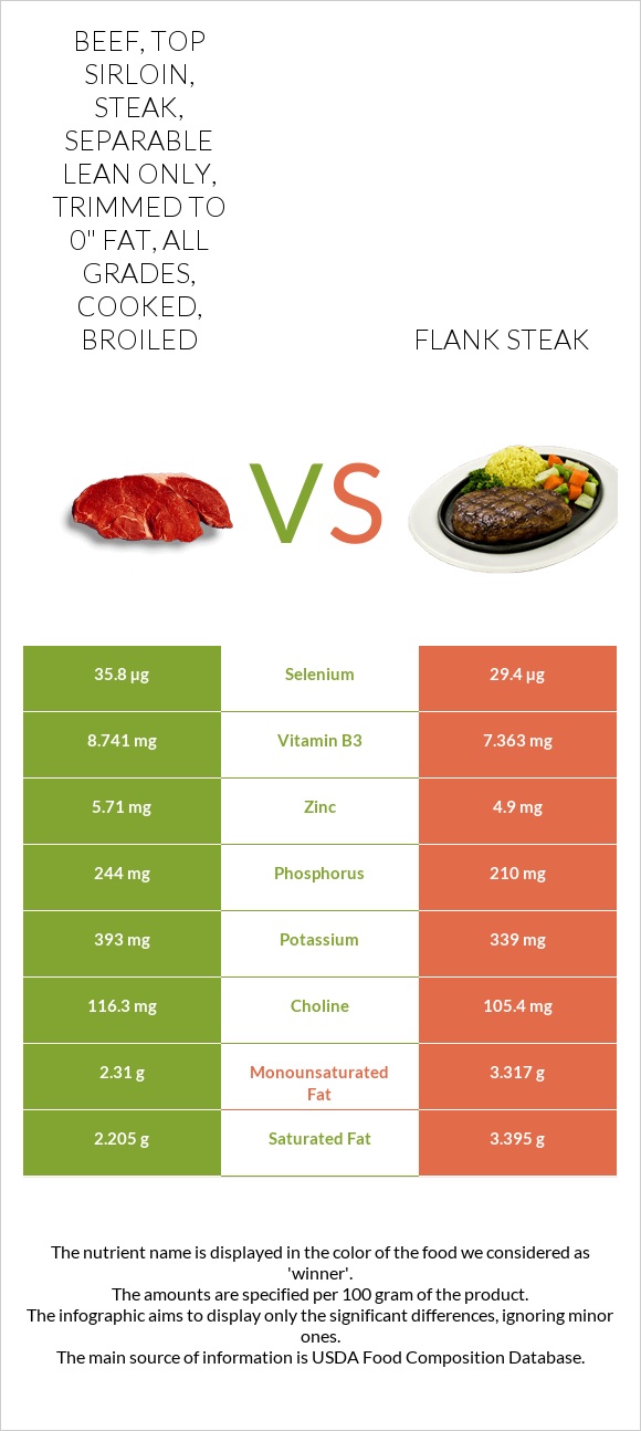 Beef, top sirloin, steak, separable lean only, trimmed to 0