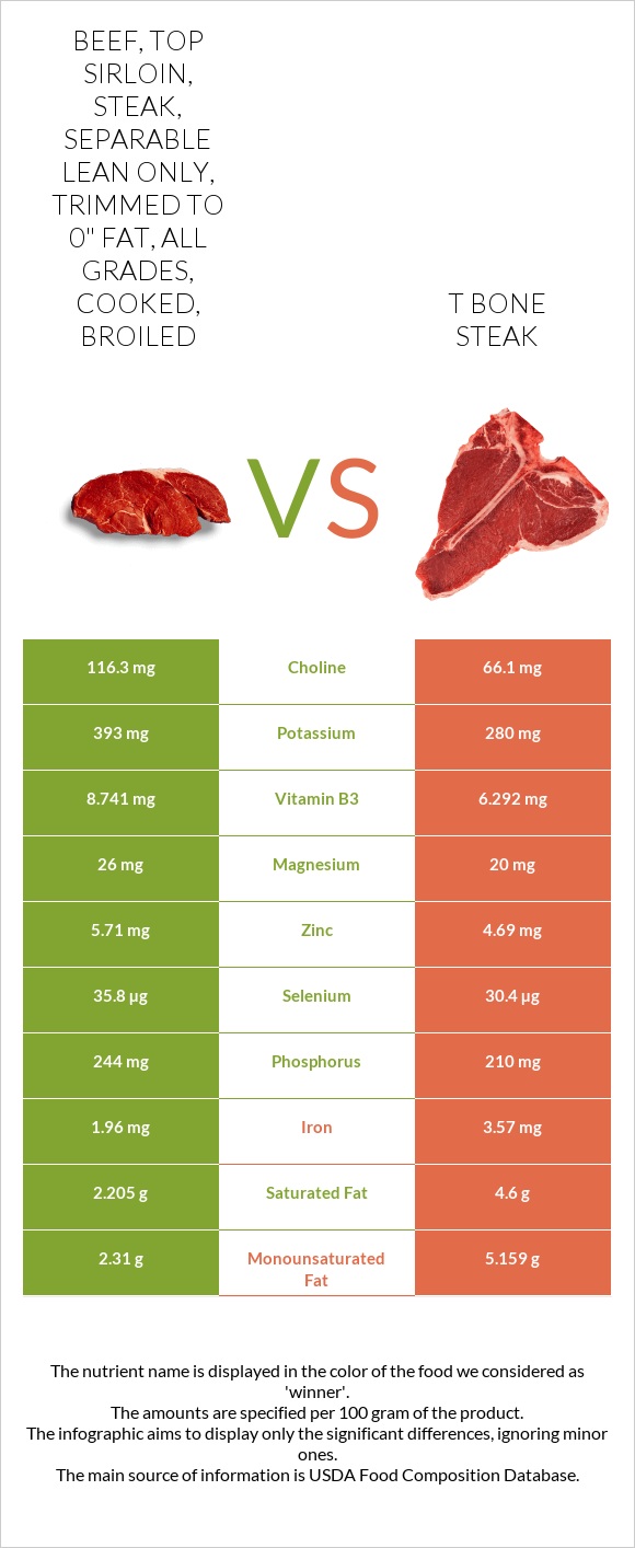 Beef, top sirloin, steak, separable lean only, trimmed to 0