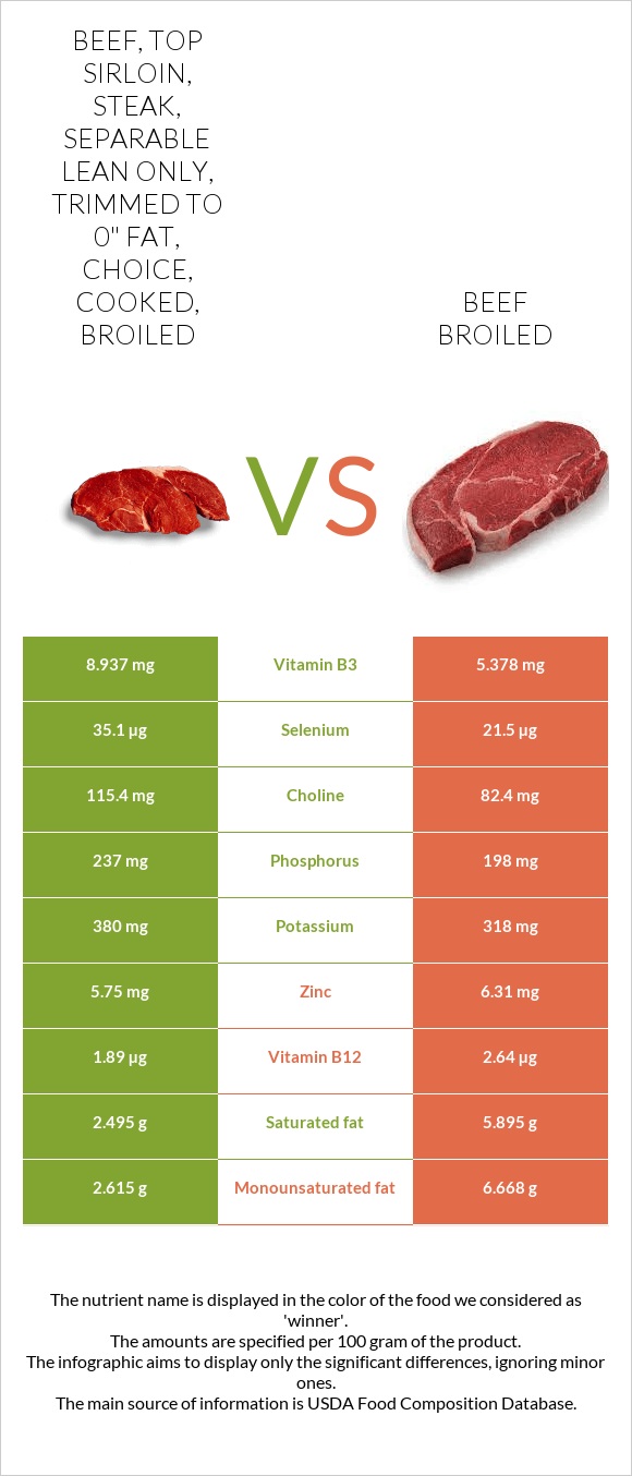 Beef, top sirloin, steak, separable lean only, trimmed to 0