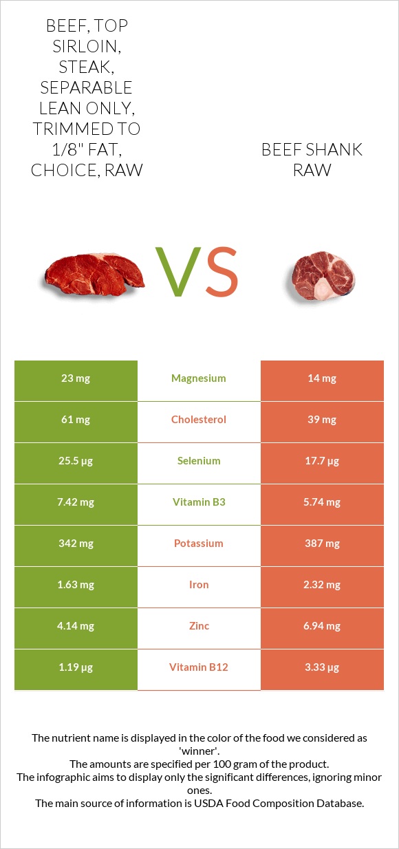 Beef, top sirloin, steak, separable lean only, trimmed to 1/8