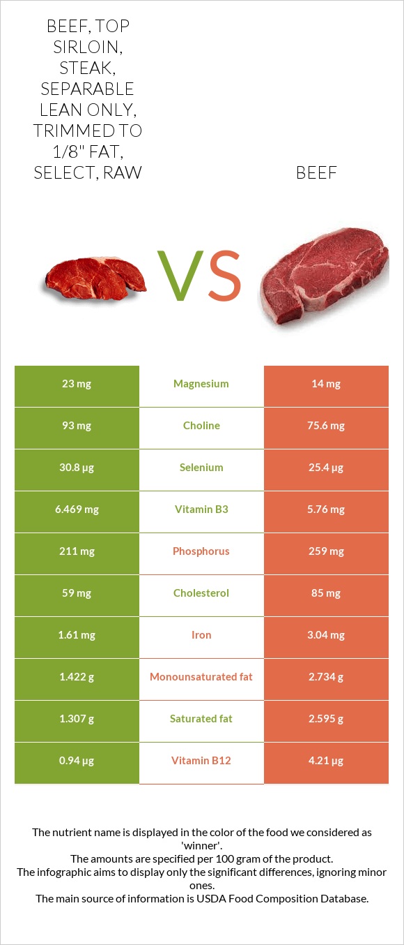 Beef, top sirloin, steak, separable lean only, trimmed to 1/8" fat