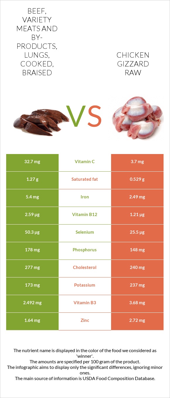 Beef, variety meats and by-products, lungs, cooked, braised vs Chicken gizzard raw infographic