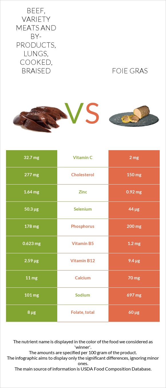 Beef, variety meats and by-products, lungs, cooked, braised vs Foie gras infographic