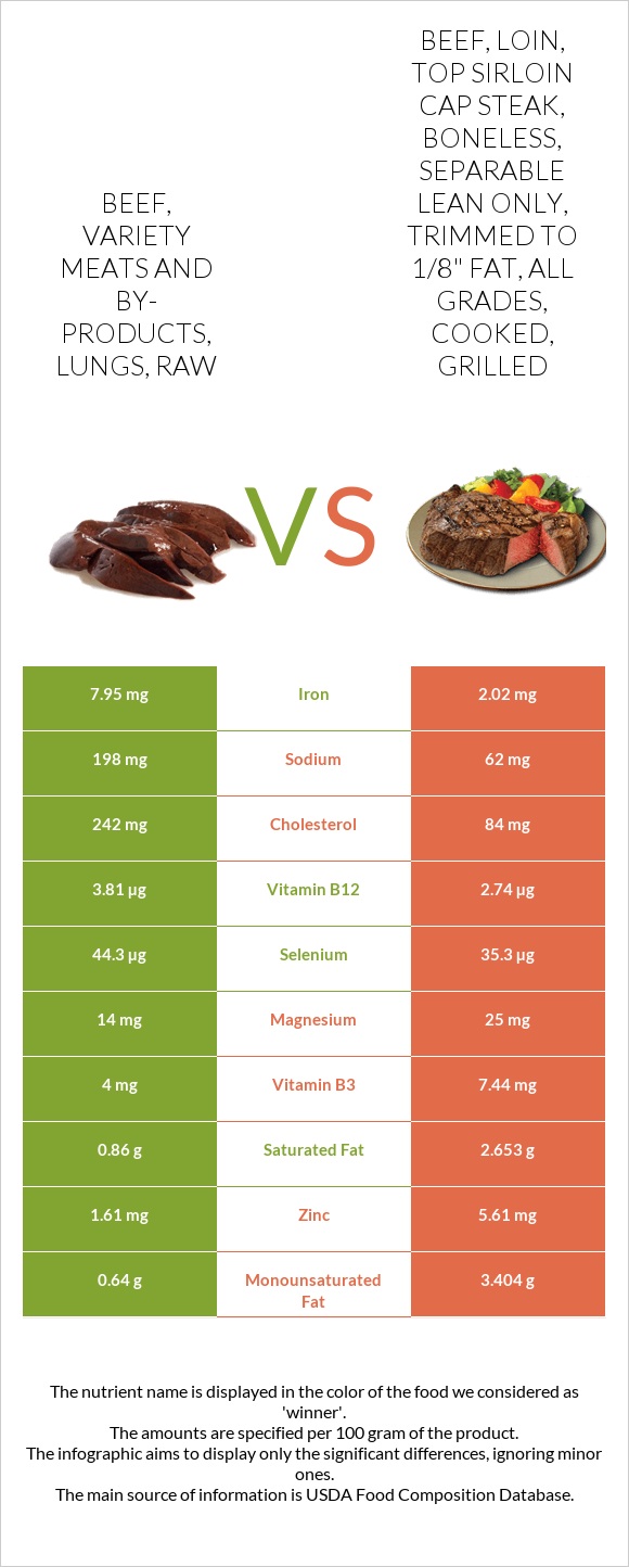 Beef, variety meats and by-products, lungs, raw vs Beef, loin, top ...