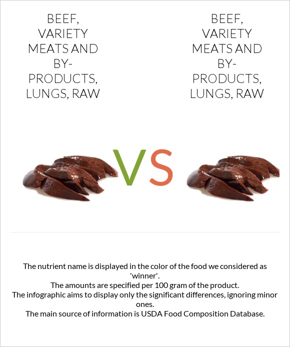 Beef, variety meats and by-products, lungs, raw vs Beef, variety meats and by-products, lungs, raw infographic