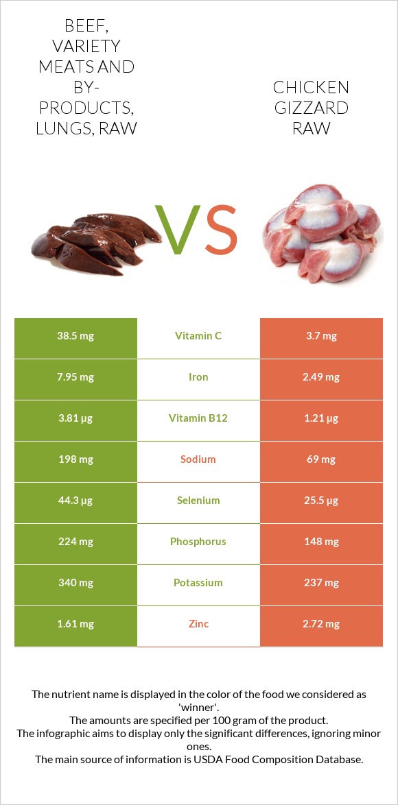 Beef, variety meats and by-products, lungs, raw vs Chicken gizzard raw infographic