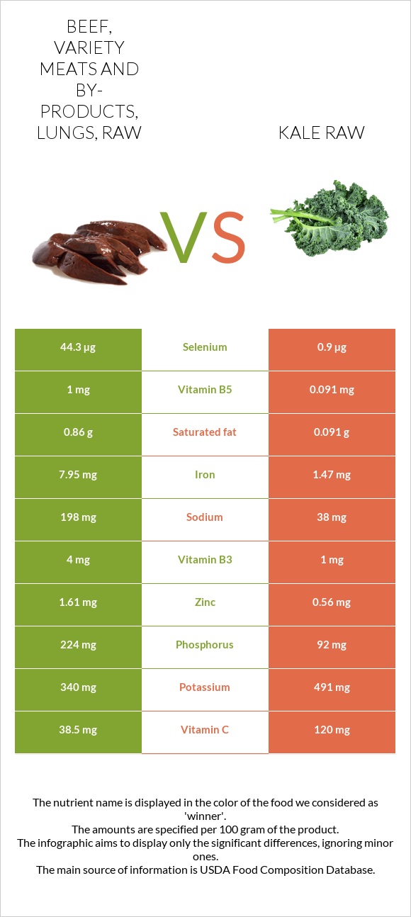 Beef, variety meats and byproducts, lungs, raw vs. Kale raw — InDepth Nutrition Comparison