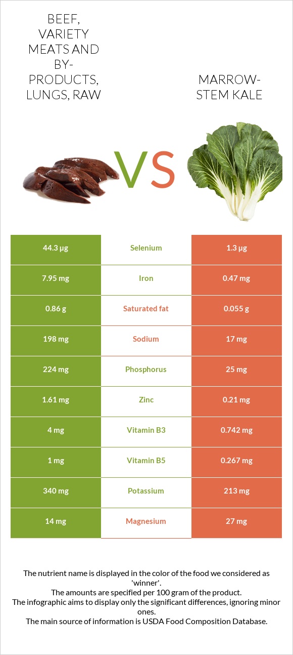 Beef, variety meats and byproducts, lungs, raw vs. Marrowstem Kale