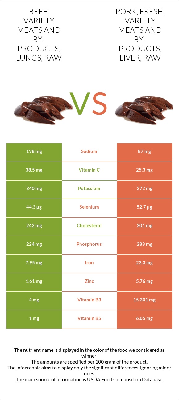 Beef, variety meats and by-products, lungs, raw vs Pork, fresh, variety meats and by-products, liver, raw infographic