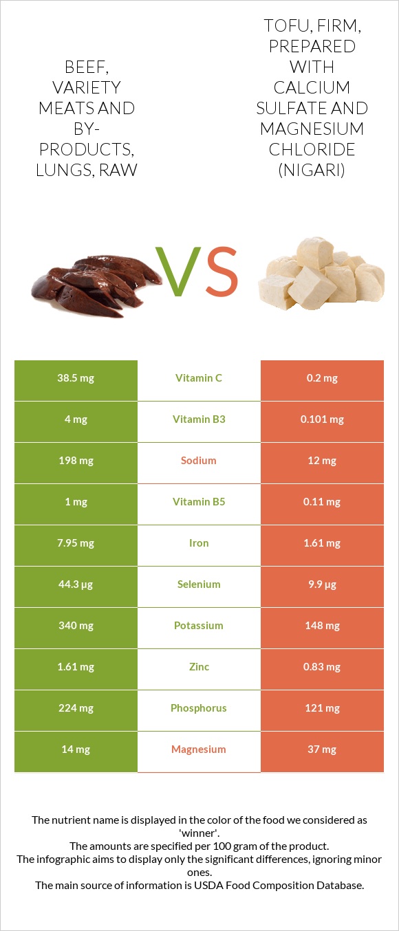 Beef, variety meats and byproducts, lungs, raw vs. Tofu, firm