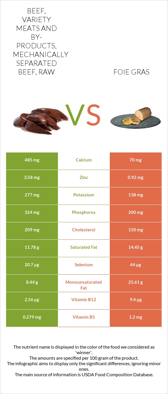 Beef, variety meats and by-products, mechanically separated beef, raw vs Foie gras infographic