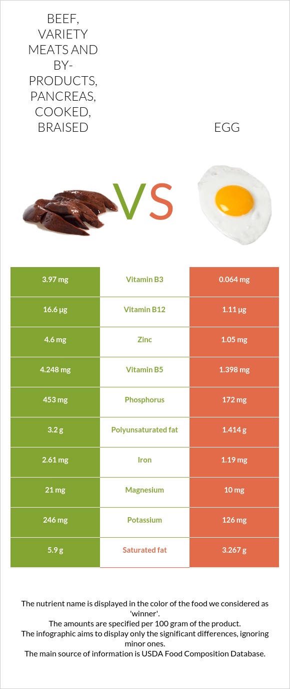 Beef, variety meats and by-products, pancreas, cooked, braised vs. Egg ...