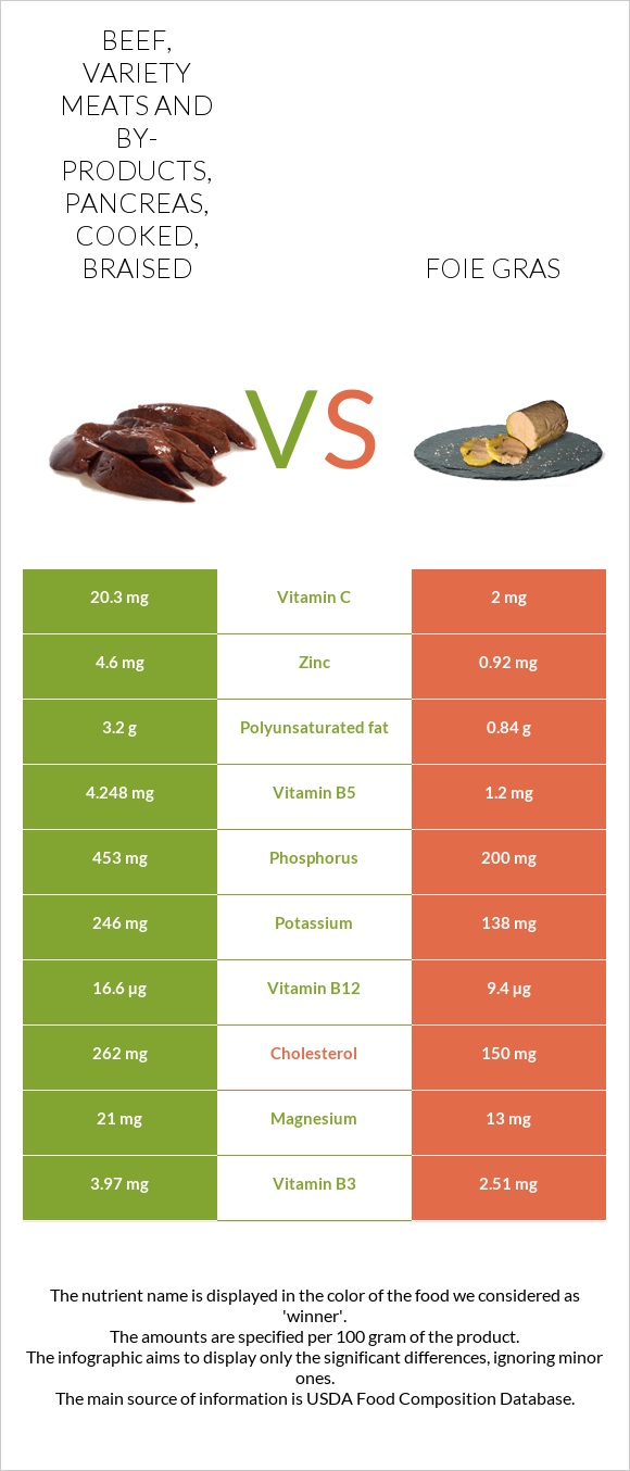 Beef, variety meats and by-products, pancreas, cooked, braised vs Foie gras infographic