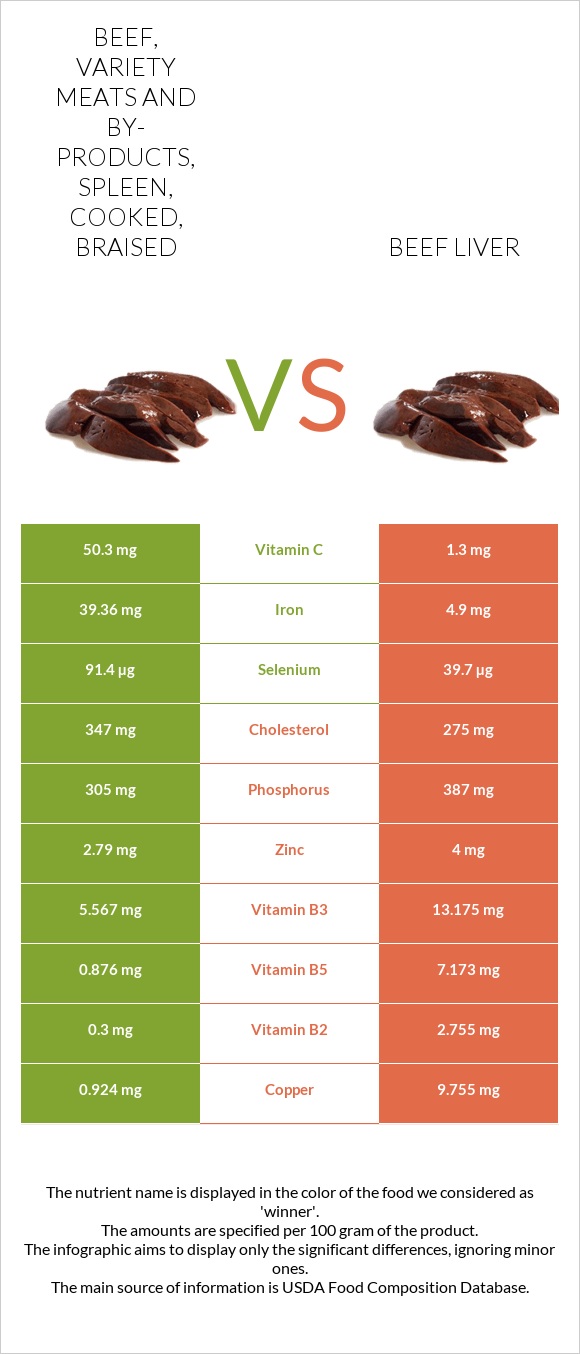 Beef, variety meats and by-products, spleen, cooked, braised vs Beef Liver infographic