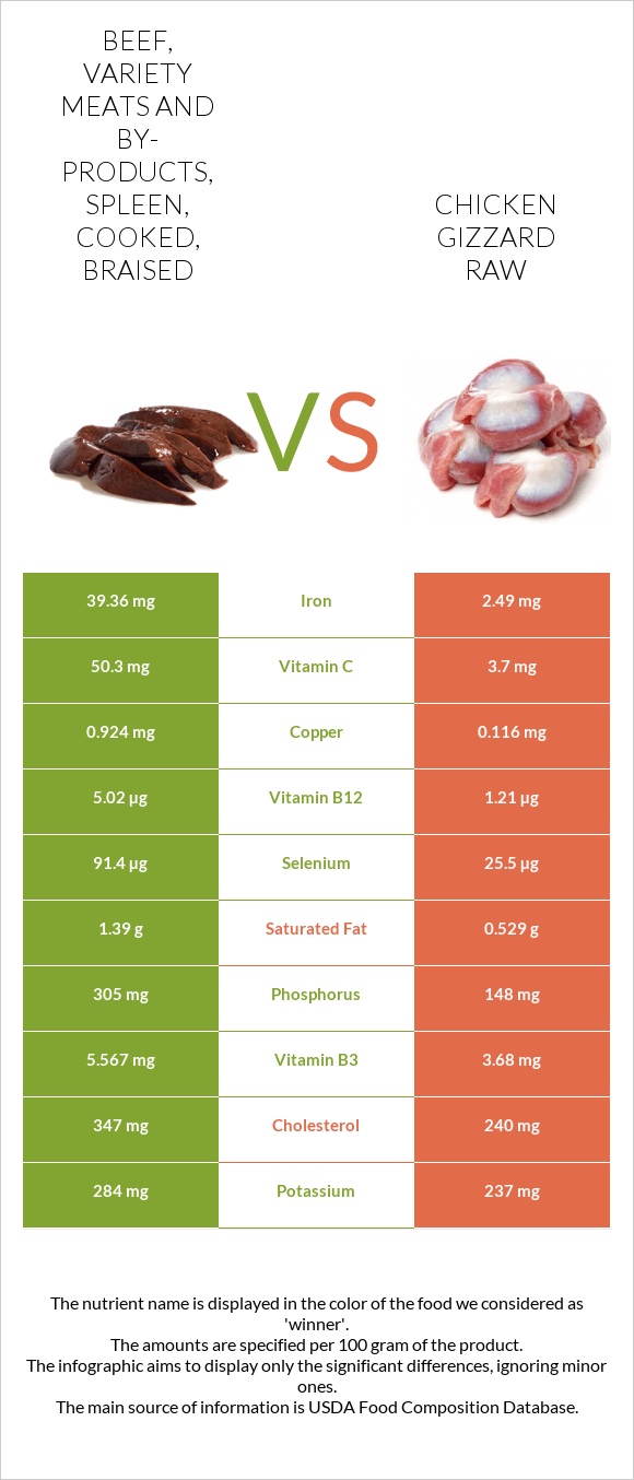 Beef, variety meats and by-products, spleen, cooked, braised vs Հավի քարաճիկ հում infographic