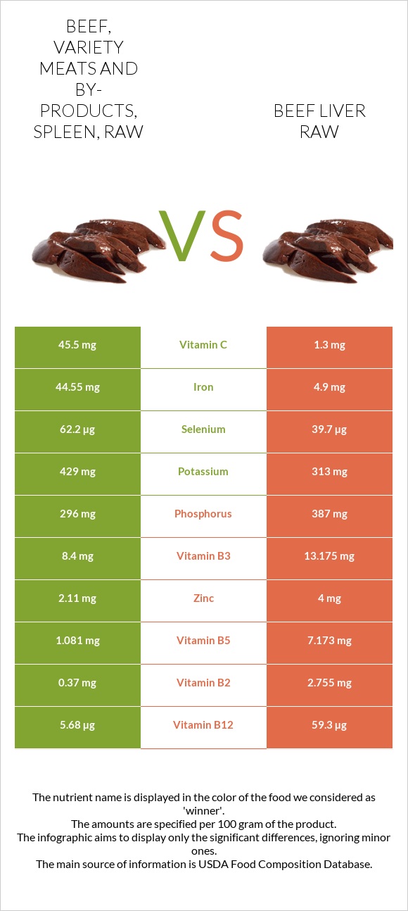 Beef, variety meats and by-products, spleen, raw vs Beef Liver raw infographic