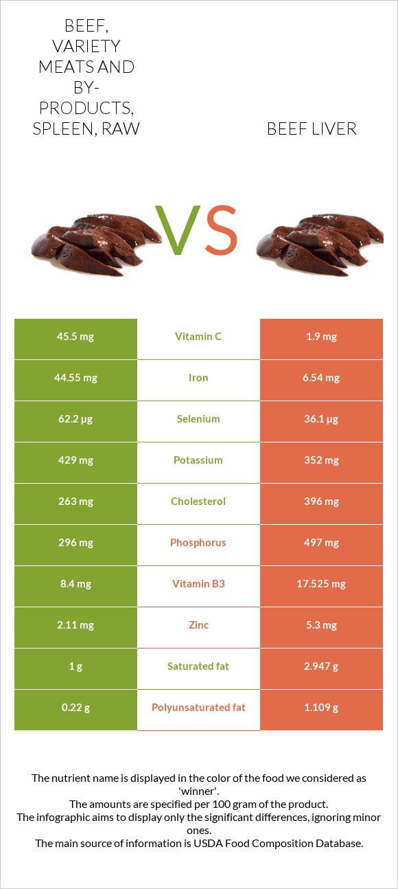 Beef, variety meats and by-products, spleen, raw vs Beef Liver infographic