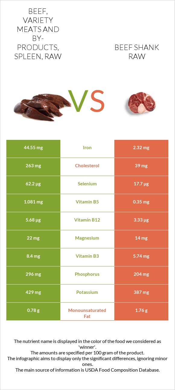 Beef, variety meats and by-products, spleen, raw vs Beef shank raw infographic