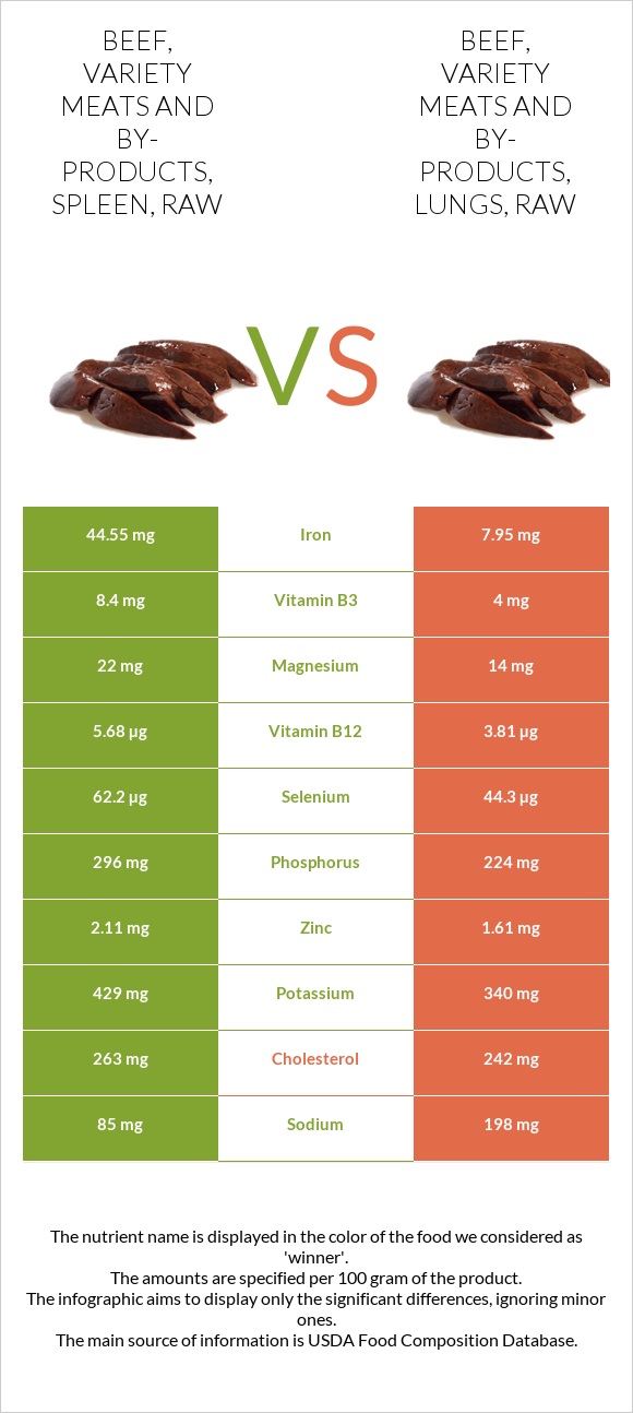 Beef, variety meats and by-products, spleen, raw vs Beef, variety meats and by-products, lungs, raw infographic