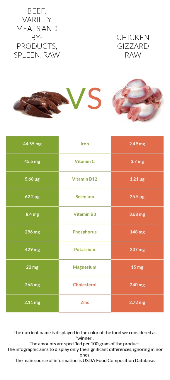 Beef, variety meats and by-products, spleen, raw vs Chicken gizzard raw infographic