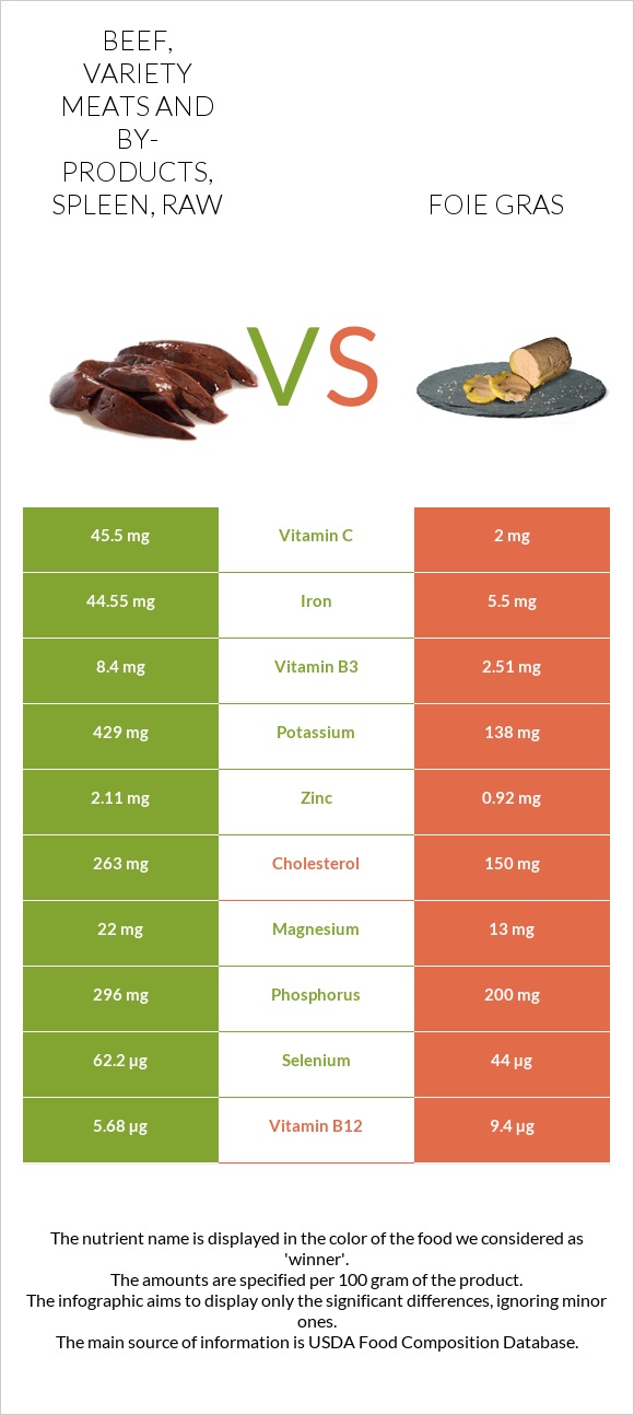 Beef, variety meats and by-products, spleen, raw vs Foie gras infographic