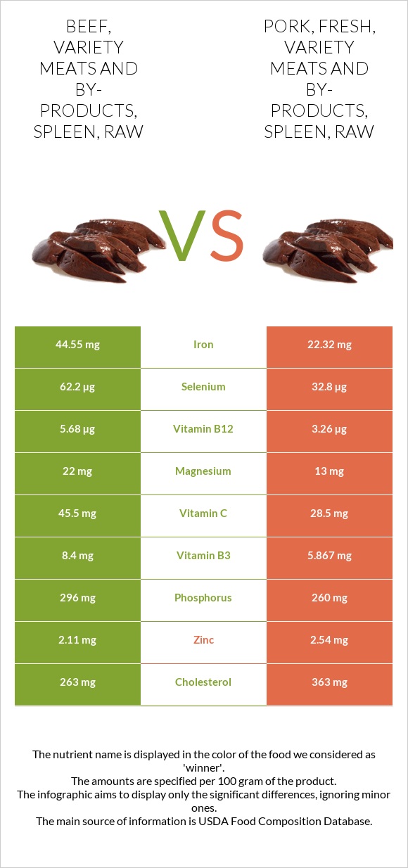 Beef, variety meats and by-products, spleen, raw vs Pork, fresh, variety meats and by-products, spleen, raw infographic