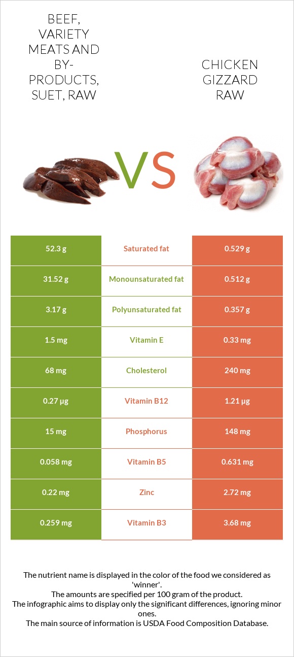 Beef, variety meats and by-products, suet, raw vs Chicken gizzard raw infographic