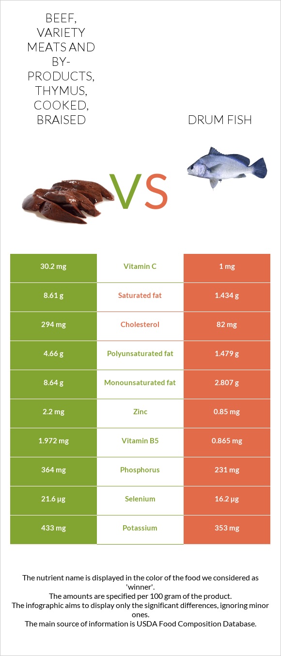 Beef, variety meats and byproducts, thymus, cooked, braised vs. Drum