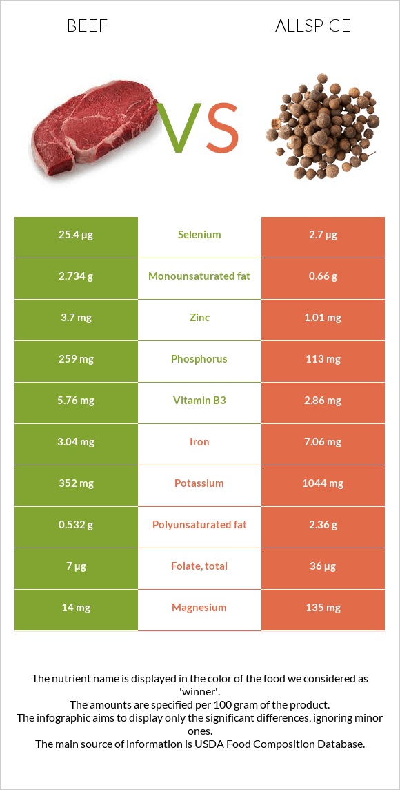 Beef vs Allspice infographic