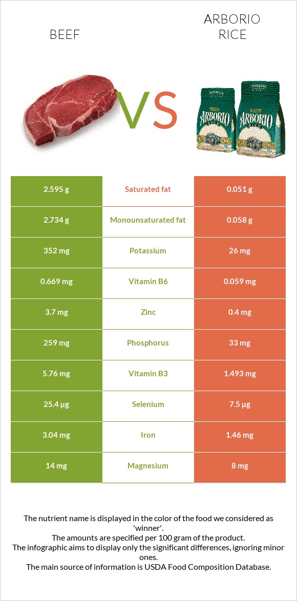 Beef vs Arborio rice infographic