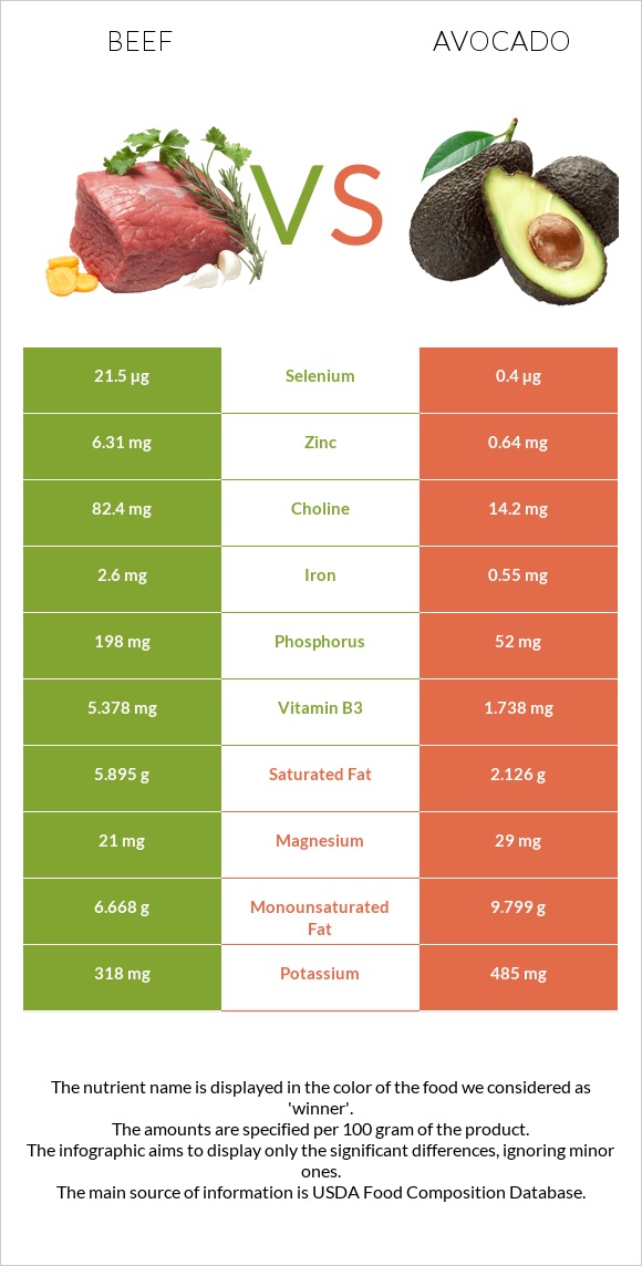 Beef vs. Avocado — In-Depth Nutrition Comparison