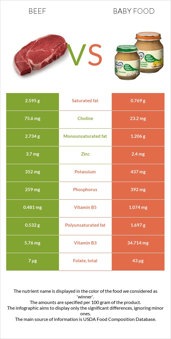 Beef vs Baby food infographic