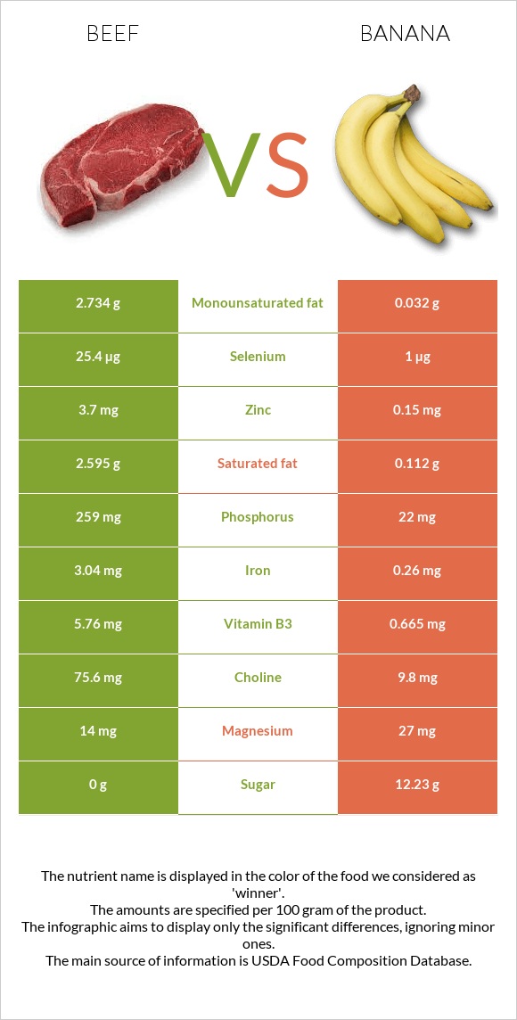 Beef vs Banana infographic